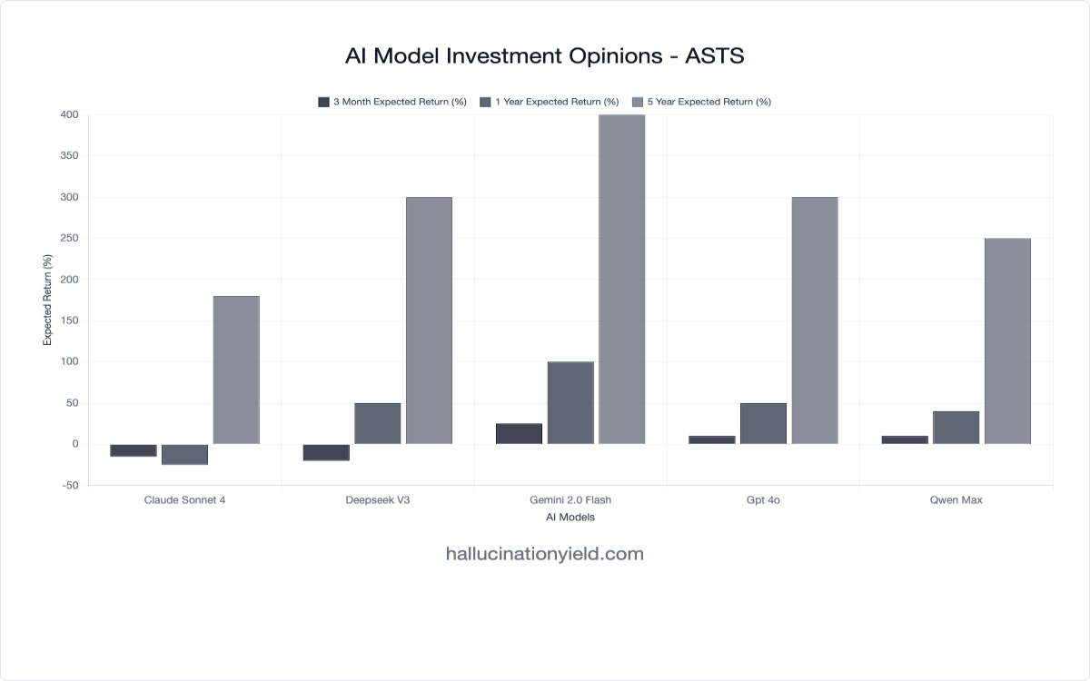 AST SpaceMobile (ASTS): AI Models Split on High-Risk Space Play - Preview Image