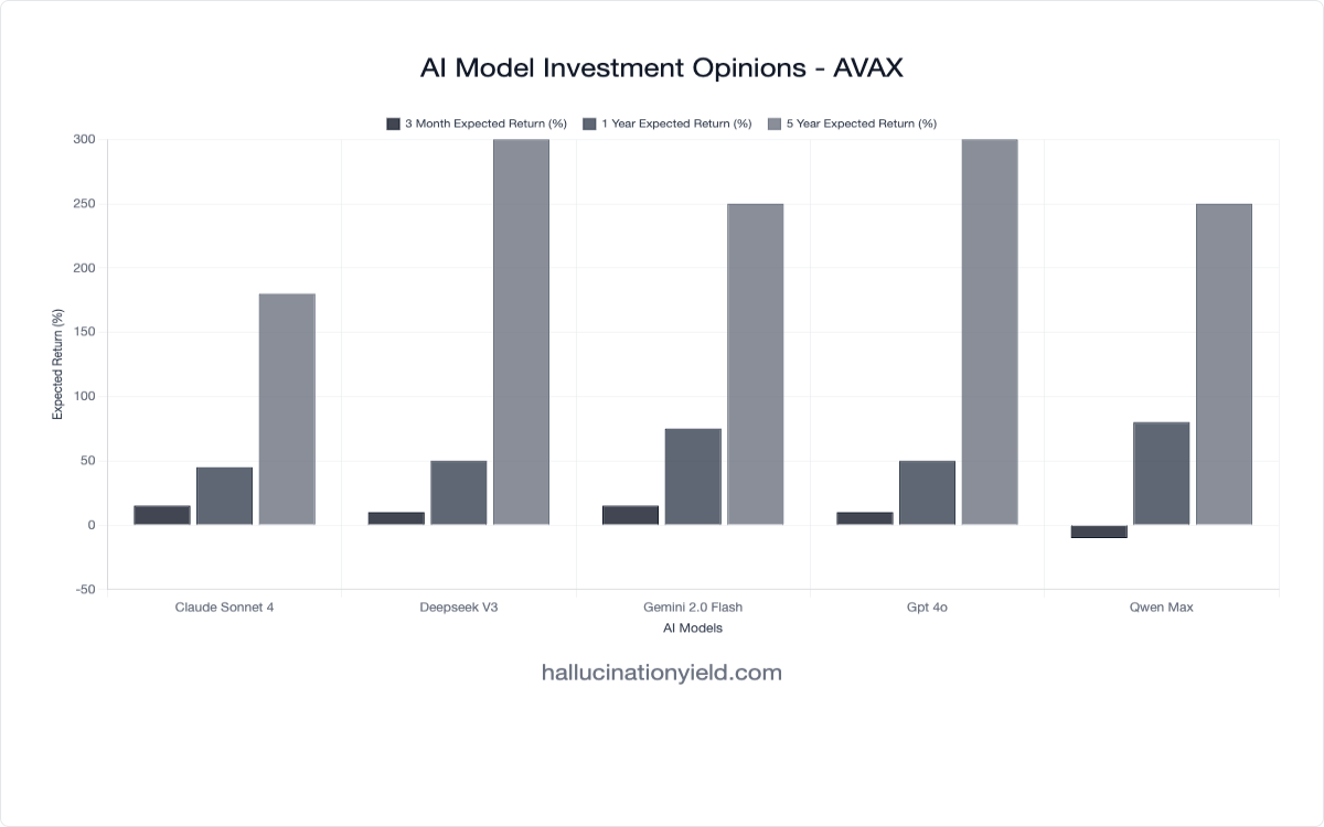 Avalanche (AVAX): AI Models Bullish on Layer-1 Blockchain with 180-300% Five-Year Upside - Preview Image