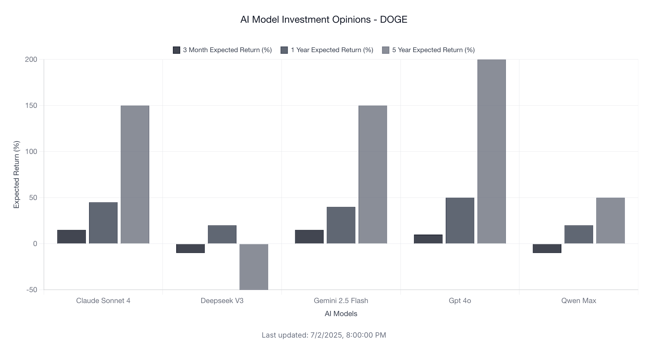 Dogecoin (DOGE): AI Models Split on Meme Coin's Future with -50% to +200% Five-Year Range - Preview Image