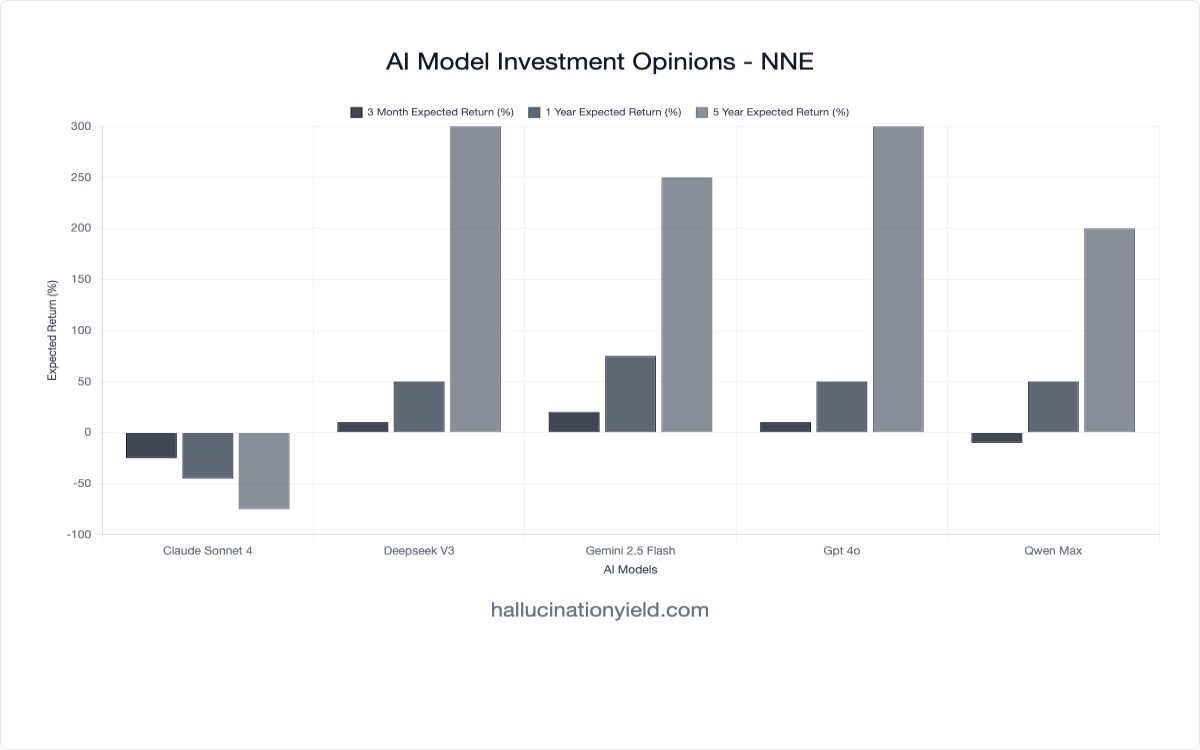 Nano Nuclear Energy (NNE): AI Models Split on Micro-Reactor Pioneer - From -75% to +300% Five-Year Projections - Preview Image