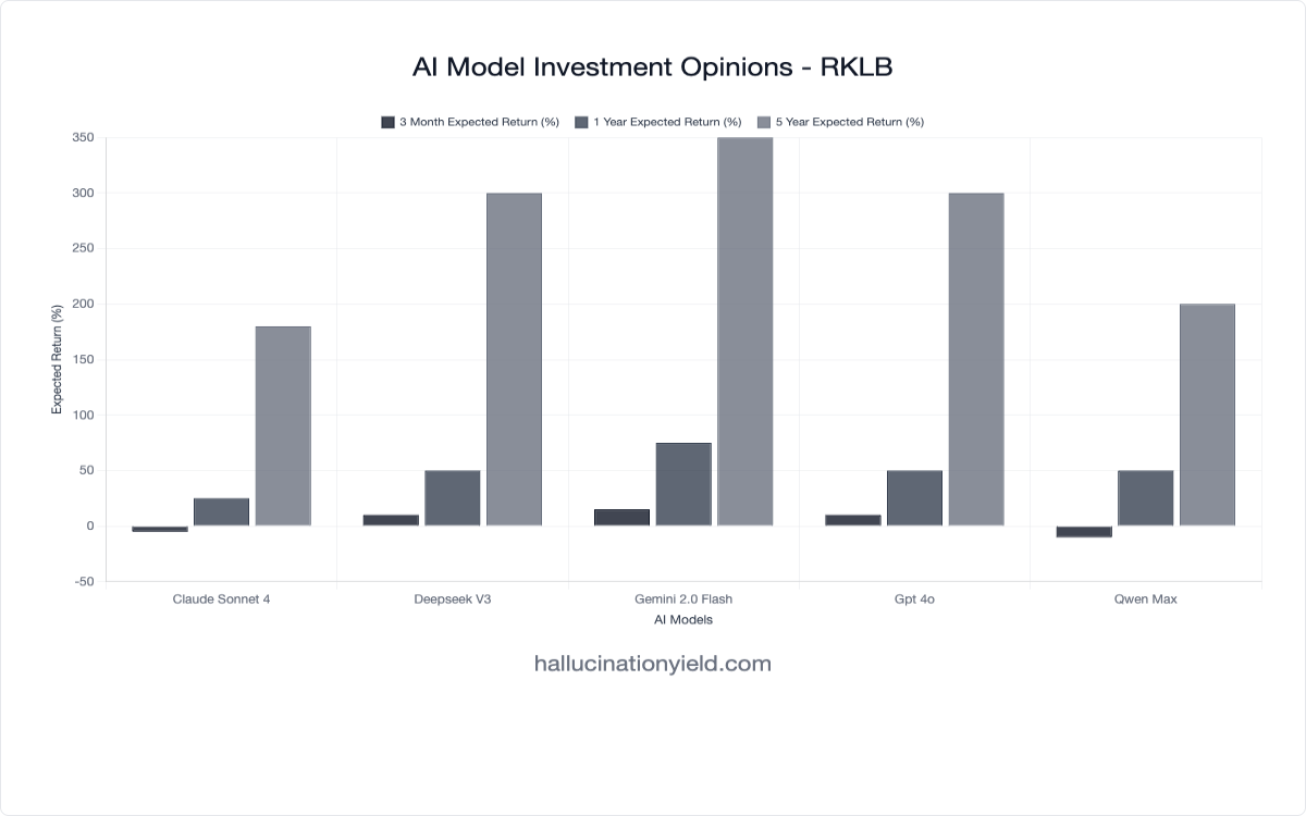 Rocket Lab (RKLB): AI Models Bullish on Space Economy Growth - Preview Image
