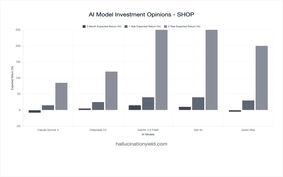 Shopify (SHOP): AI Models See Strong Long-Term E-commerce Platform Growth - Preview Image