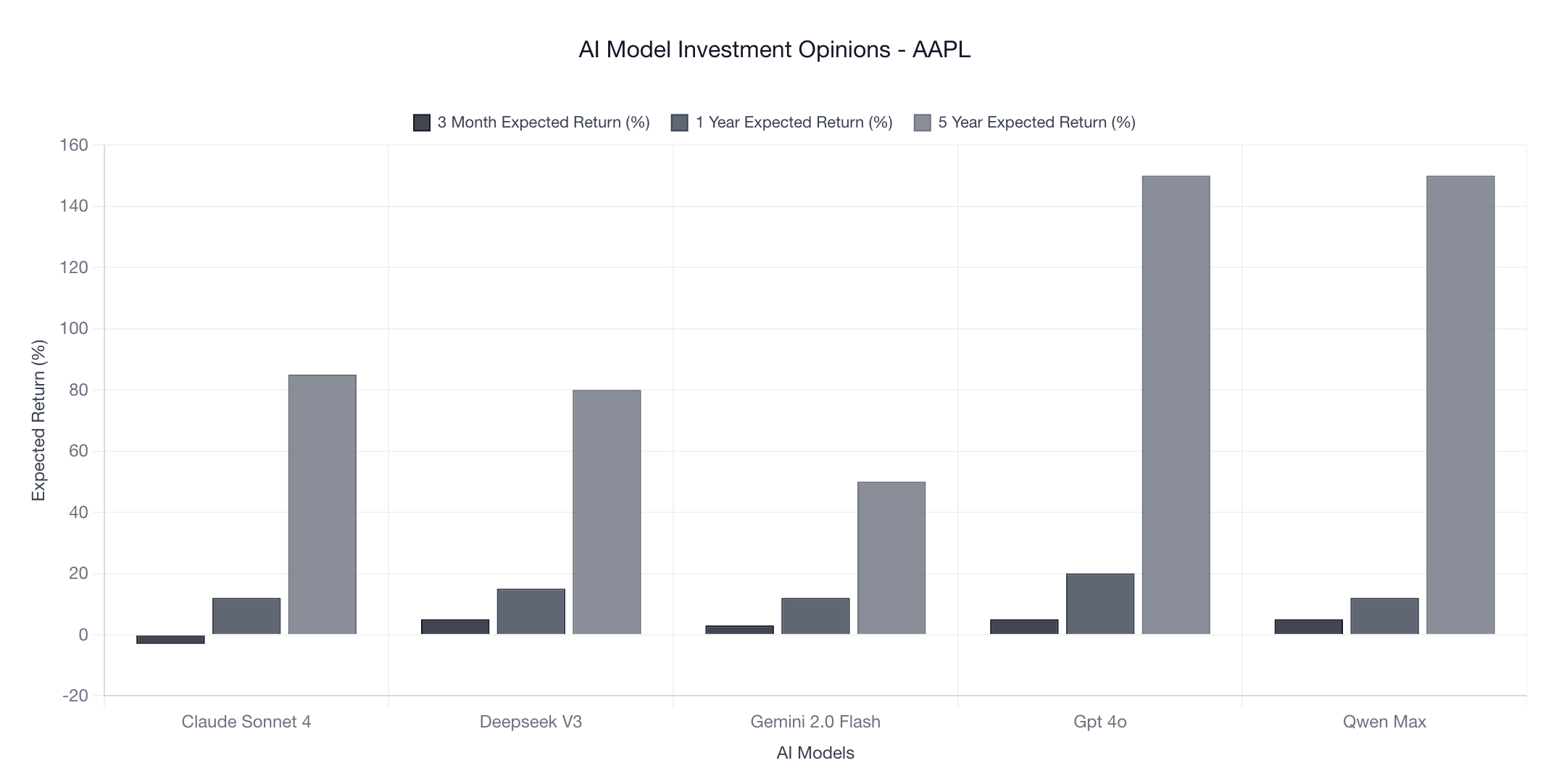Apple Stock Predictions: Why Google's Gemini is Most Conservative Among AI Models - Chart and Analysis