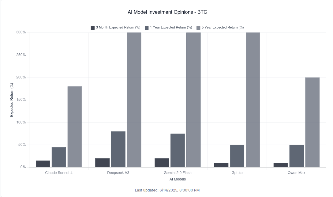 Bitcoin Consensus: What Top AI Models Predict for June 2025