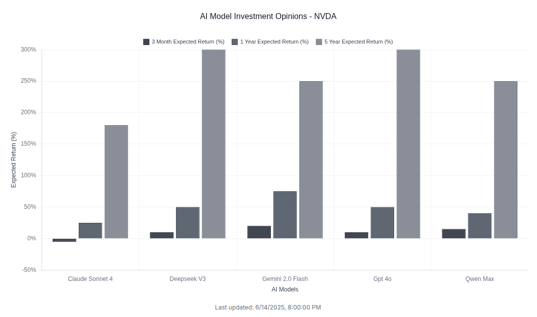 NVIDIA's AI Future: Mixed Signals from Top AI Models