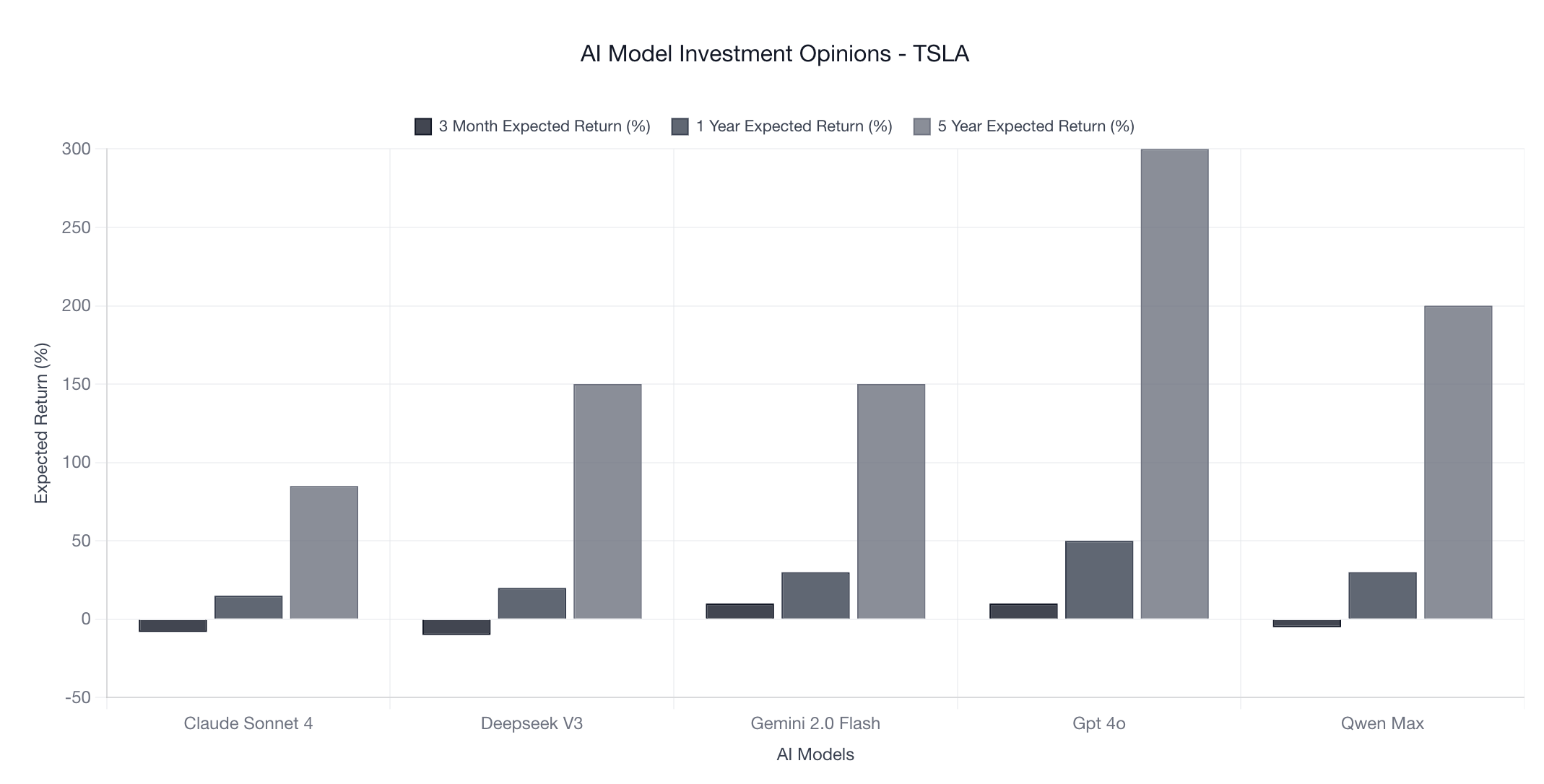 Tesla Stock Predictions: The Great AI Divide - From 85% to 300% Returns - Chart and Analysis