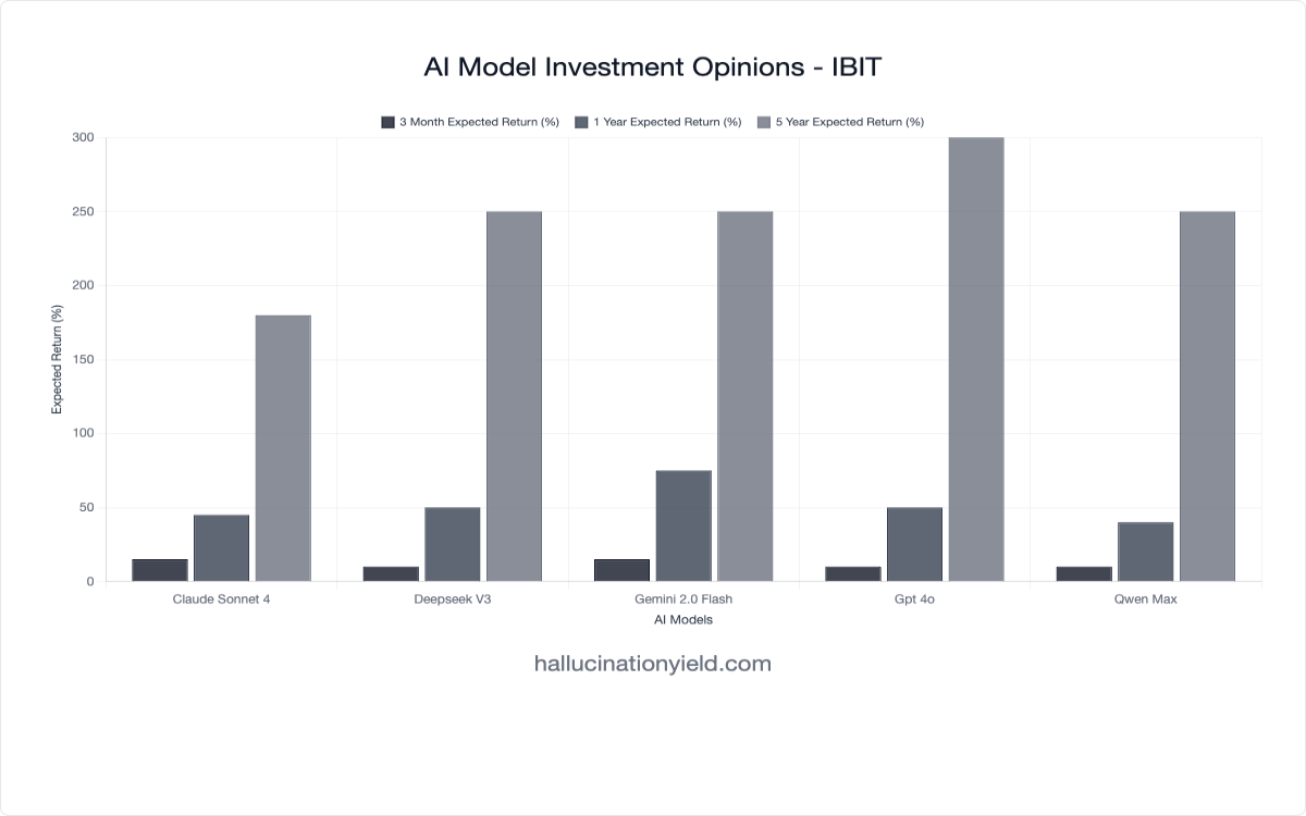 iShares Bitcoin Trust (IBIT) - AI Predicts +234.0% 5Y Return ...