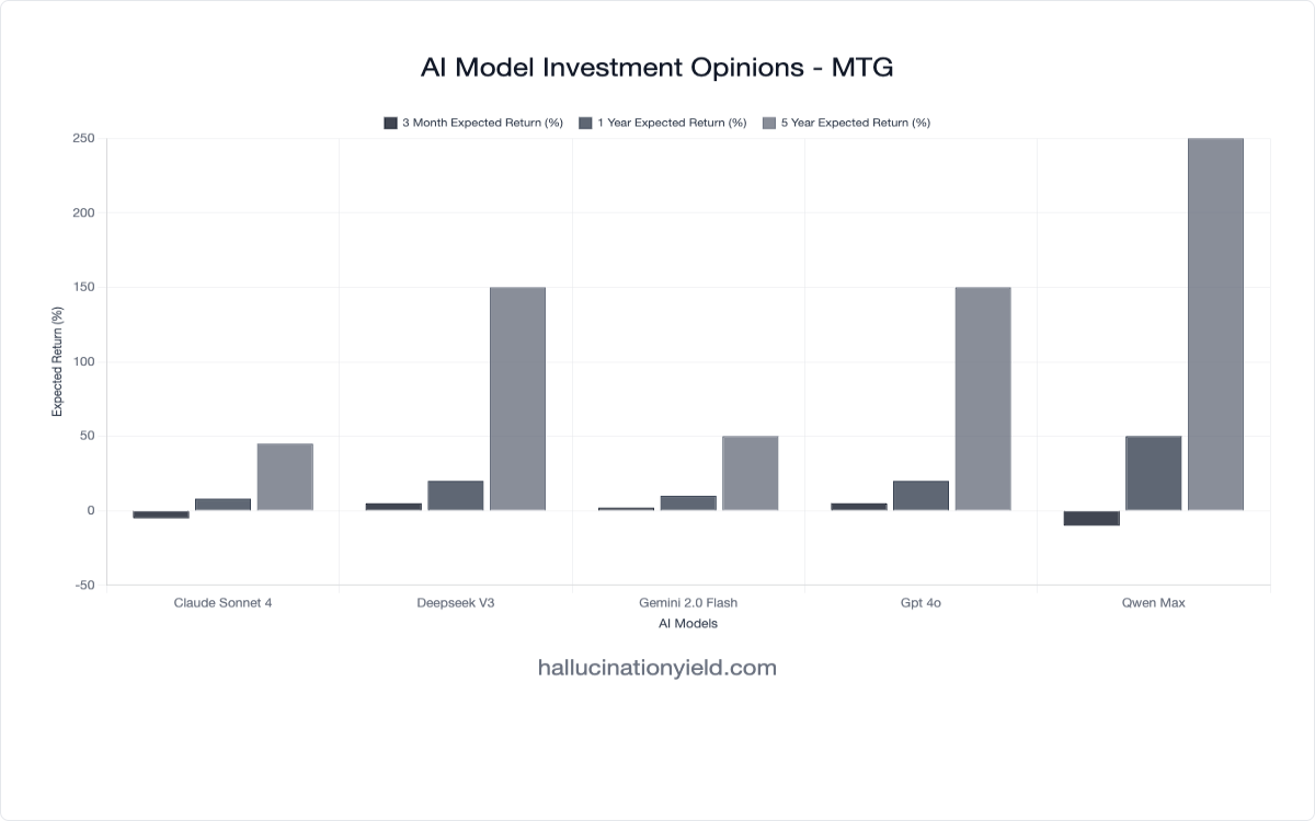 Magic The Gathering Cards (MTG) AI Investment Analysis | Hallucination ...