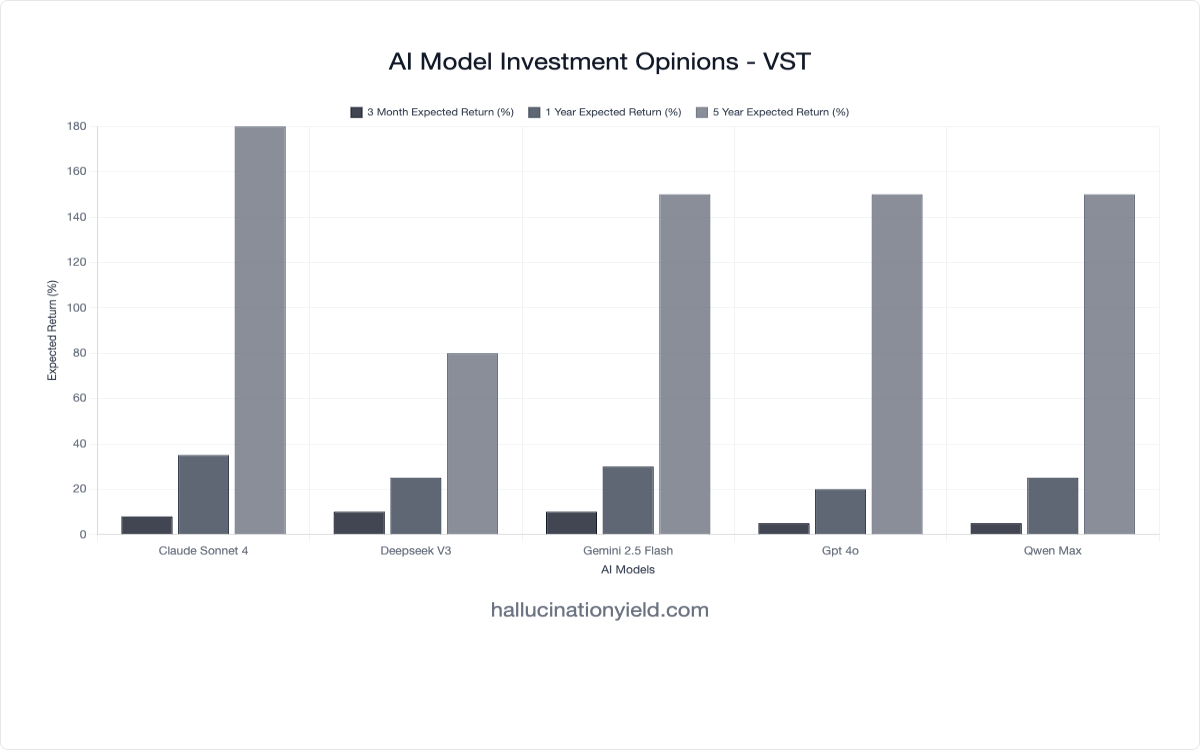 Vistra Corp (VST) - AI Predicts +180.0% 5Y Return | Hallucination Yield